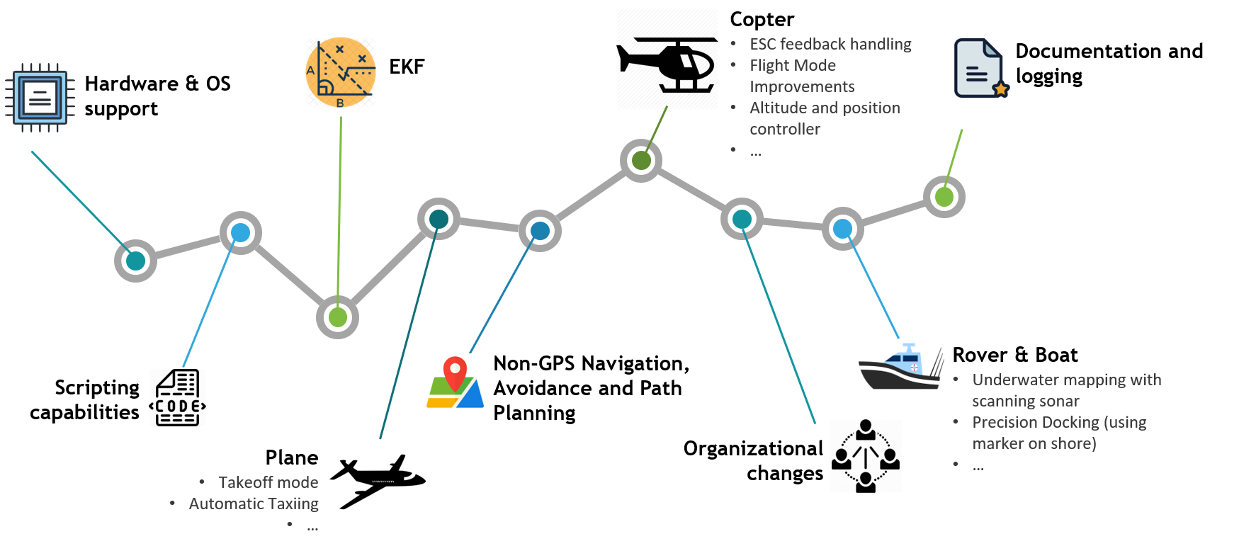 2019/2020 Roadmap