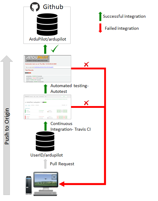 Build, Integration, and Test Approach