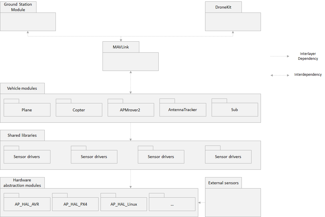 Module structure model for ArduPilot