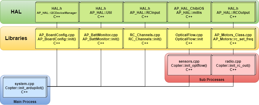 Small overview of the initialization