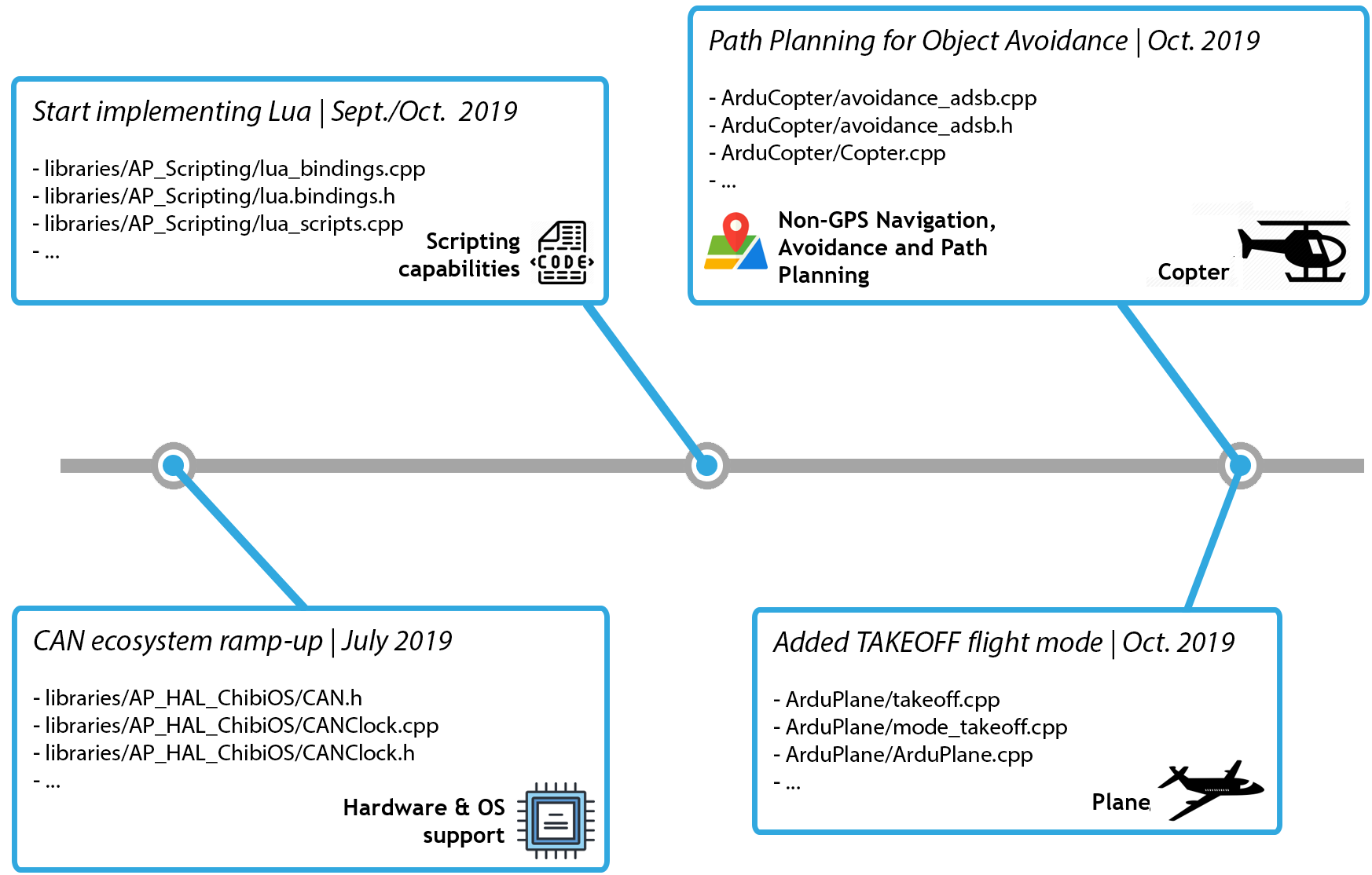 Mapping the roadmap onto actual files