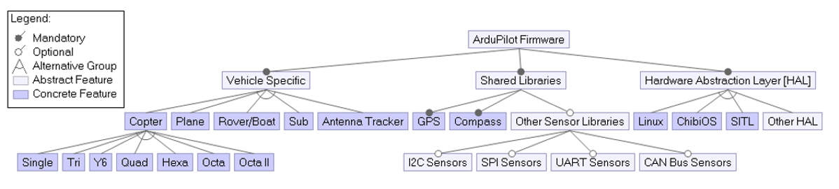 Feature Model of ArduPilot Firmware