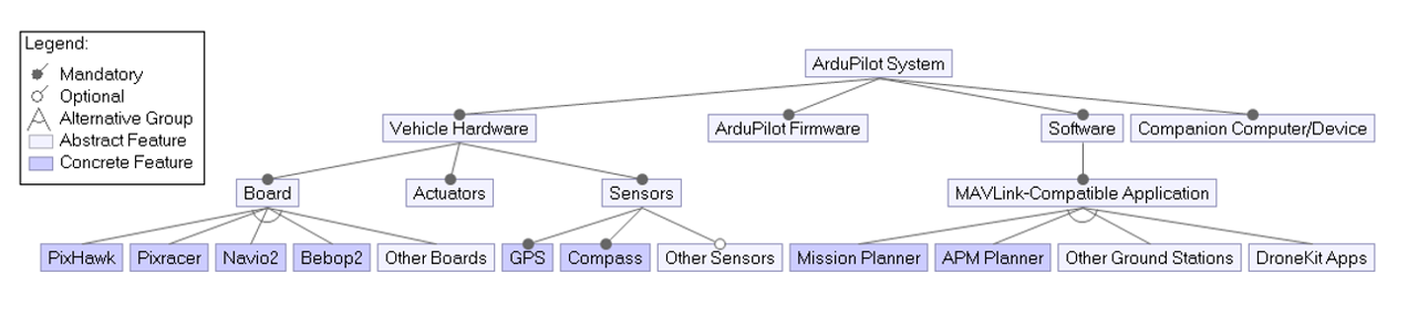 Feature Model for an ArduPilot System