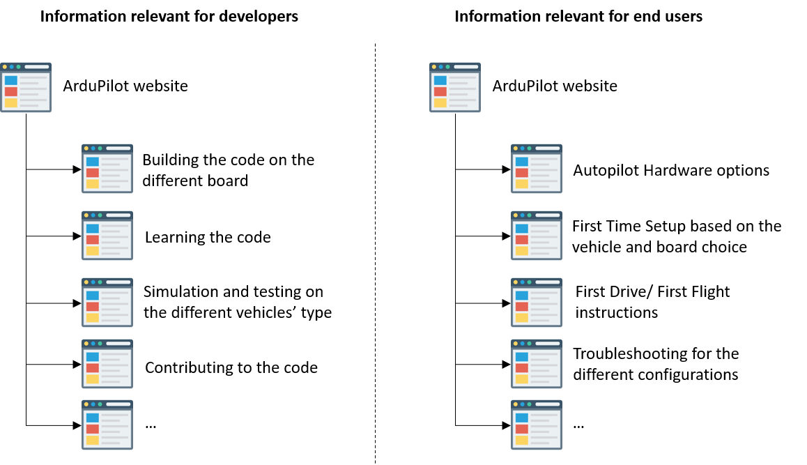 Main sources of information available for the ArduPilot's developers and end users