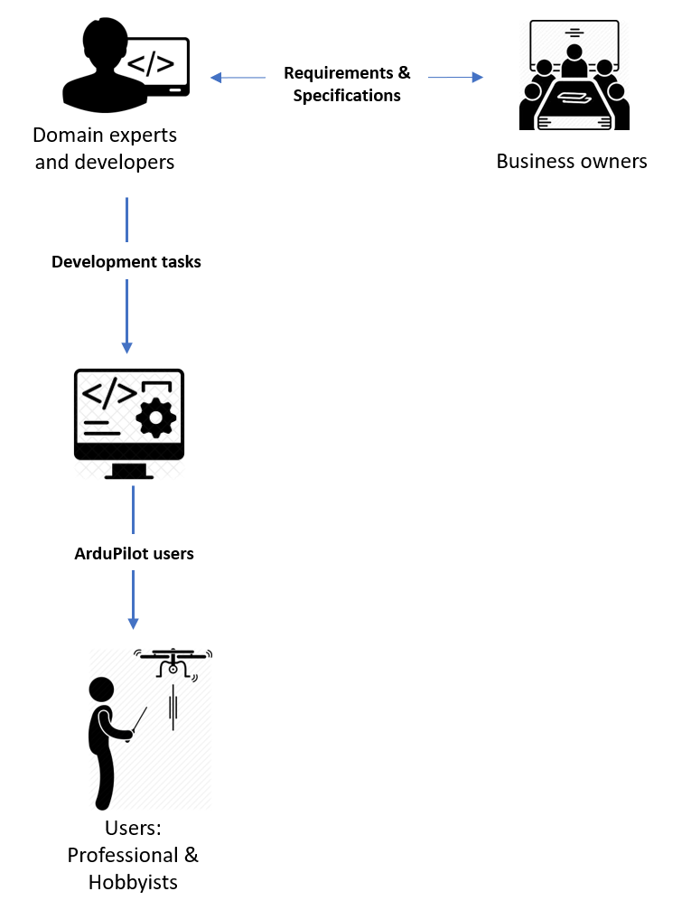 ArduPilot main stakeholders as identified in essay 1