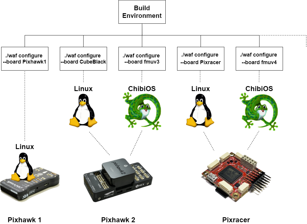 Some boards only support one OS, while others support multiple