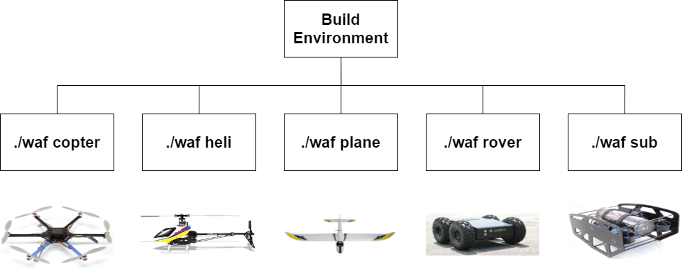 Different ways to build the code for various vehicles