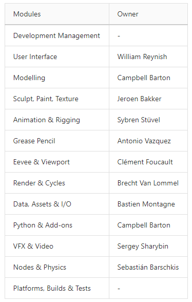 Blender modules and their respective owners