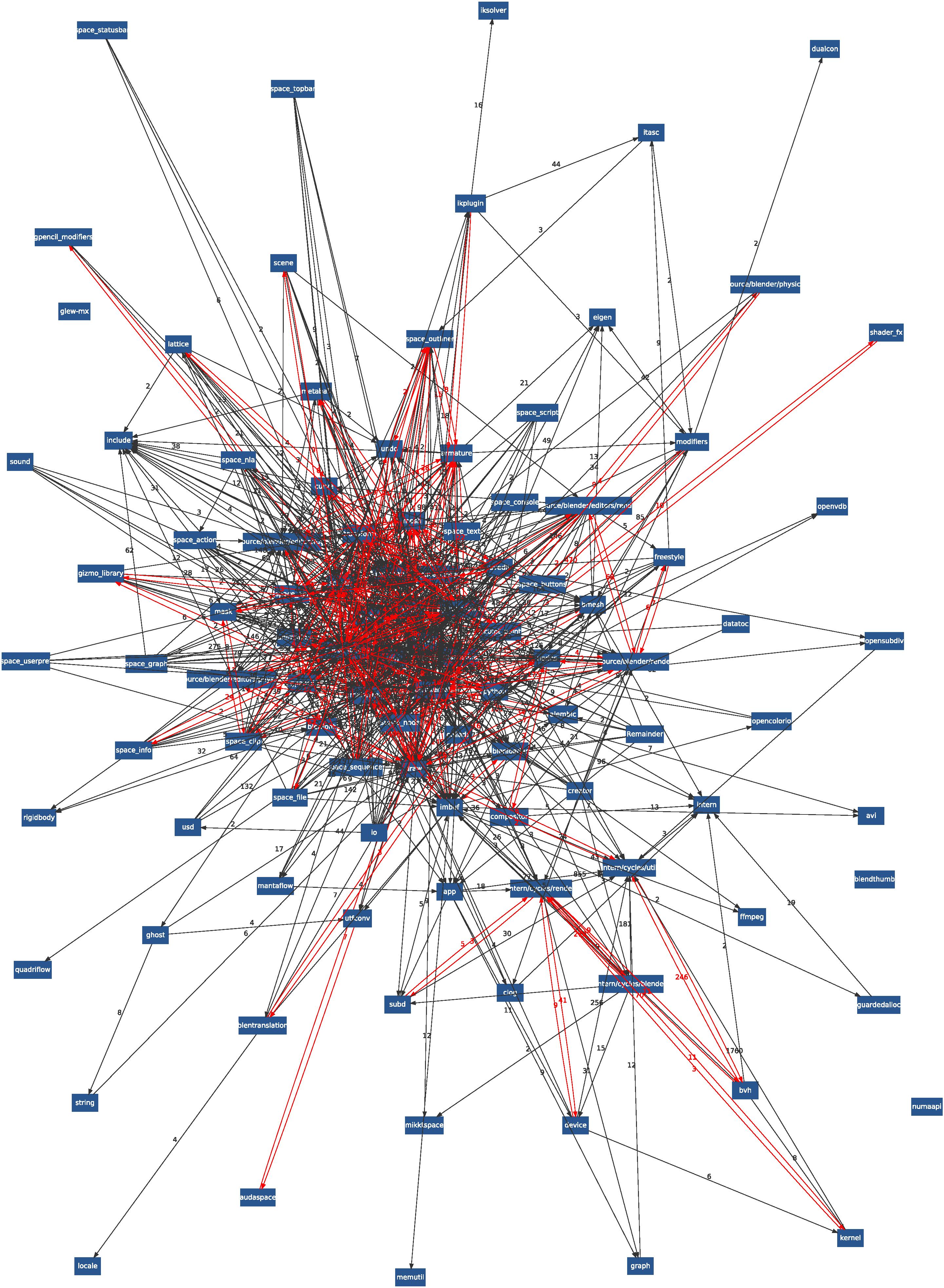 Dependency graph of Blender's source code.