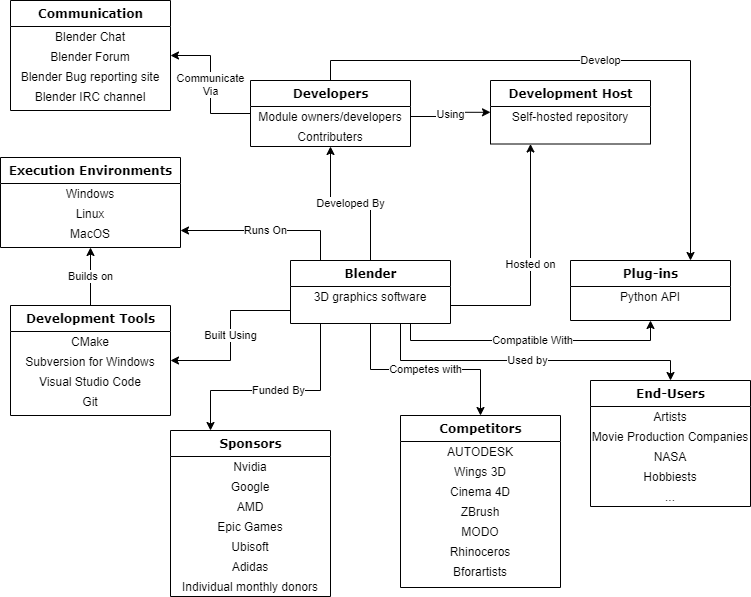 Context diagram.