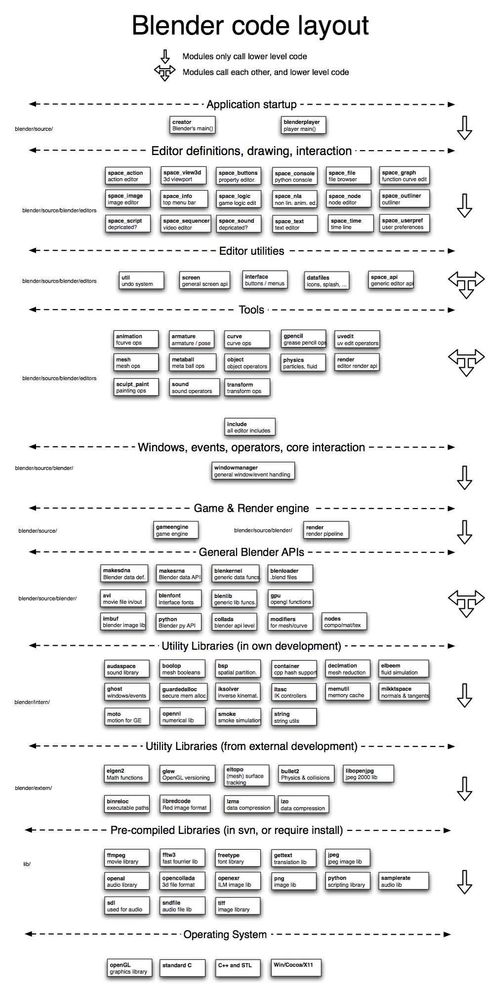 An overview of Blender's source code.