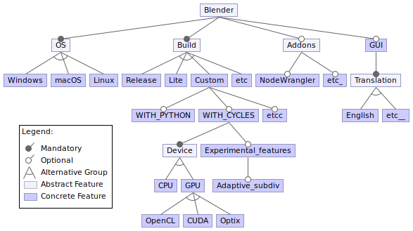 Feature model