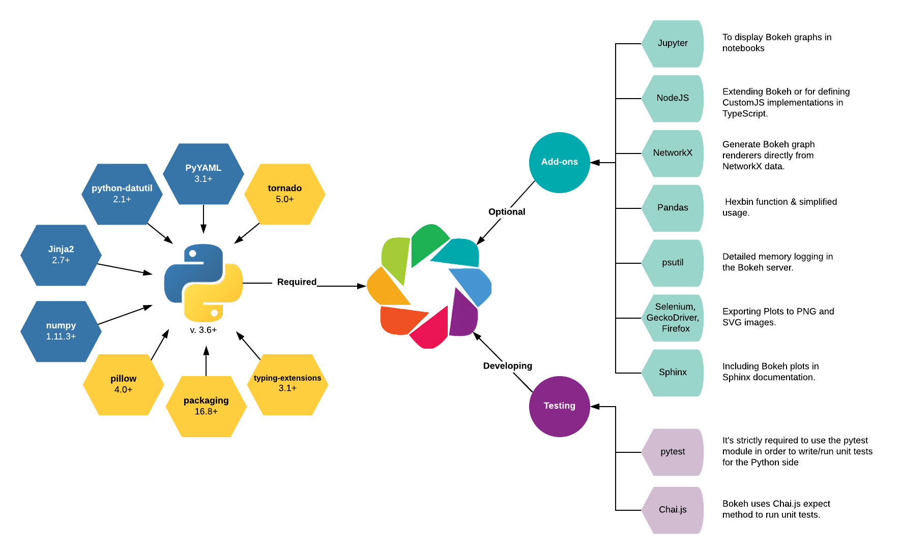 Bokeh's dependency graph