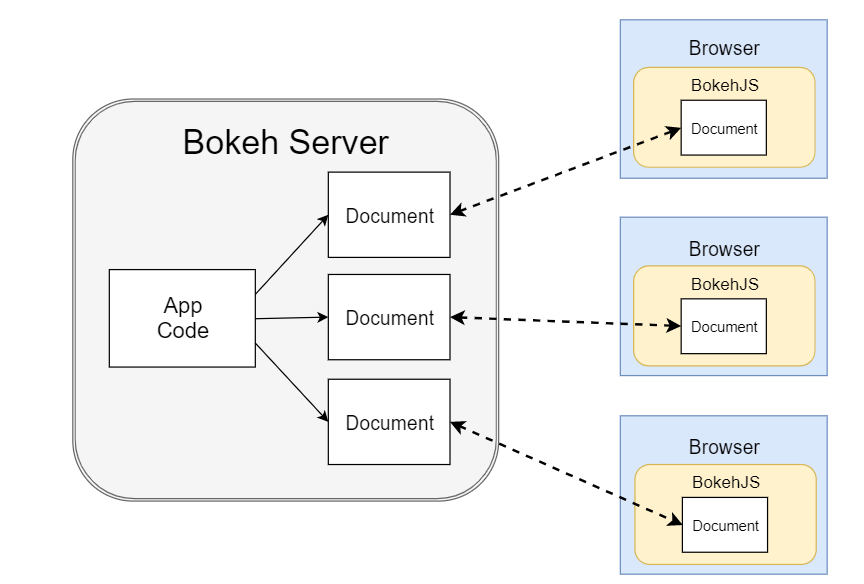 Bokeh Server-Browser interaction