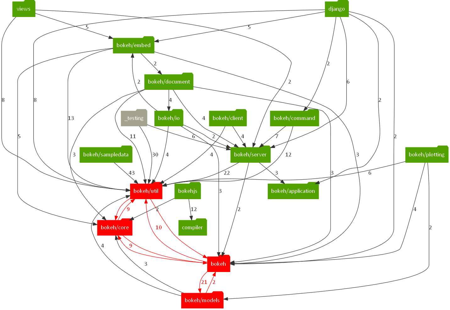 Bokeh's main modules dependency graph