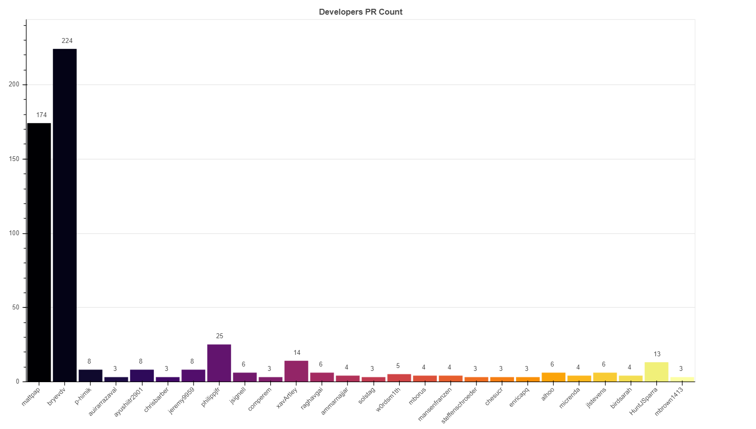 1. PRs by developer