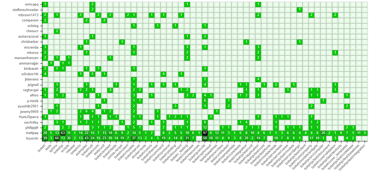 5. Developer by Modules Matrix absolute