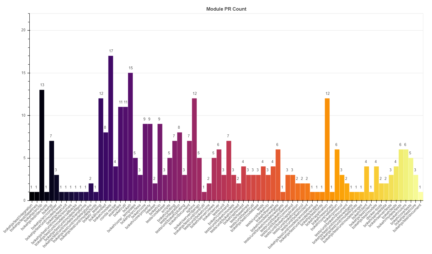 3. PRs by Module