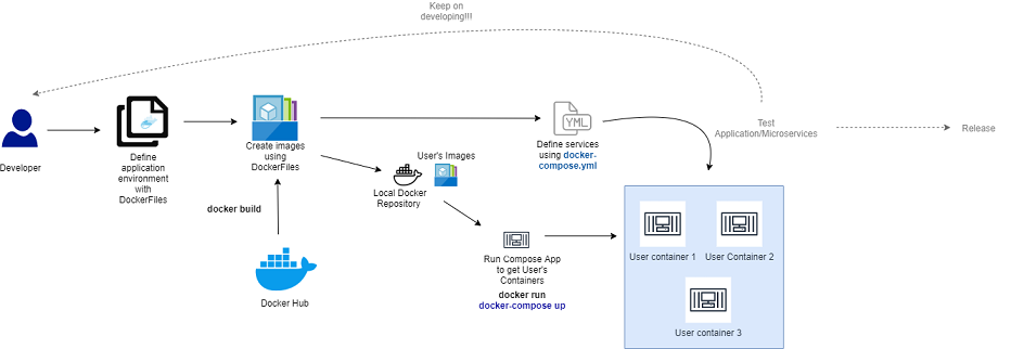 Docker Compose - End-User View