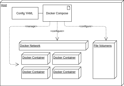 Deployment View