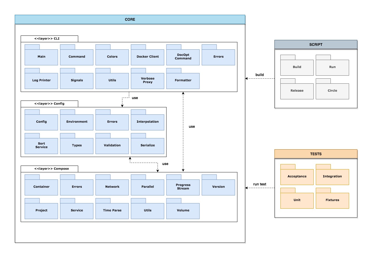 Docker Compose Development View