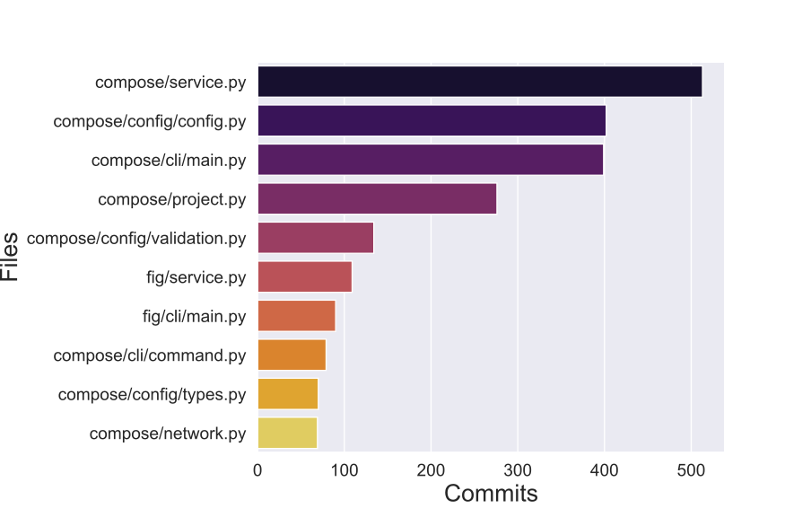 Top 10 most commited files (2013-2020)