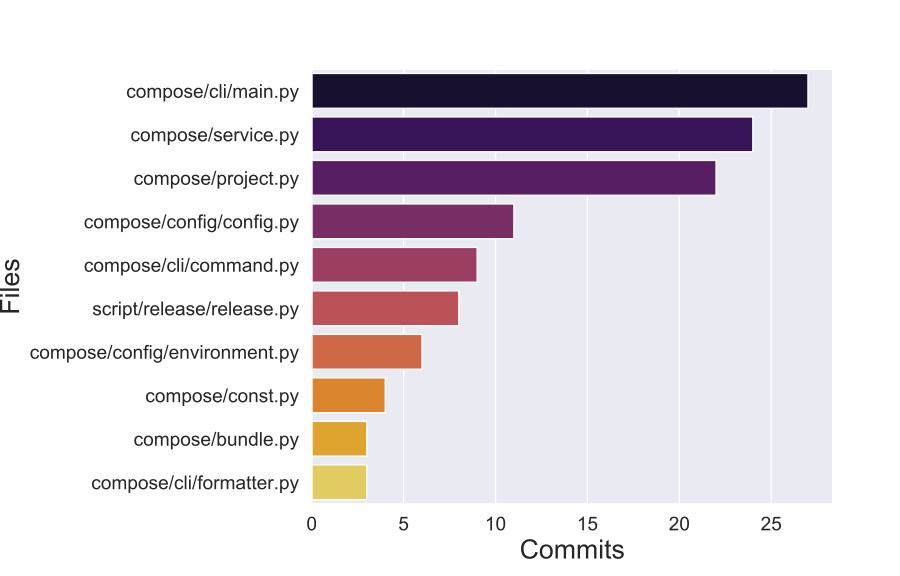 Top 10 most commited files (2019-2020)