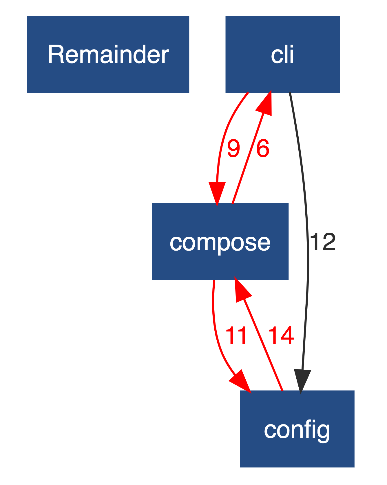 Compose component entanglement