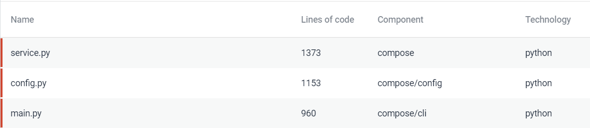 Component Independence