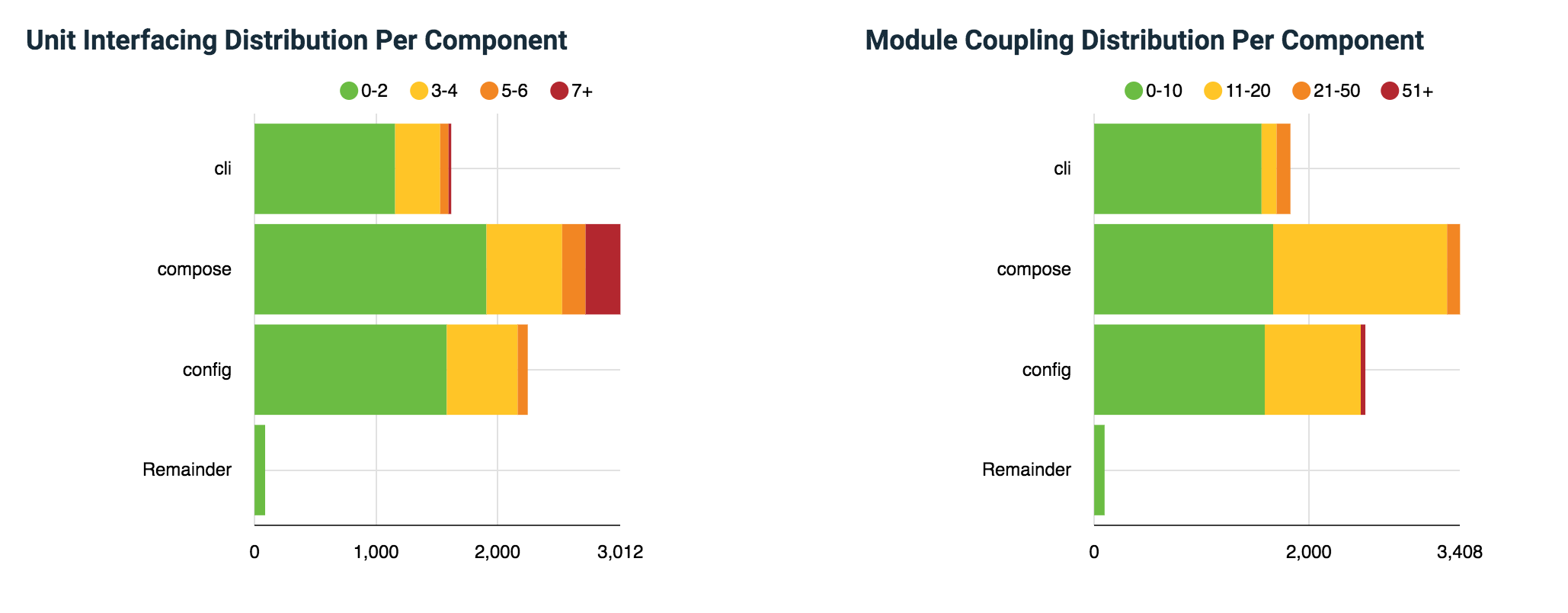 Compose module and unit interfacing