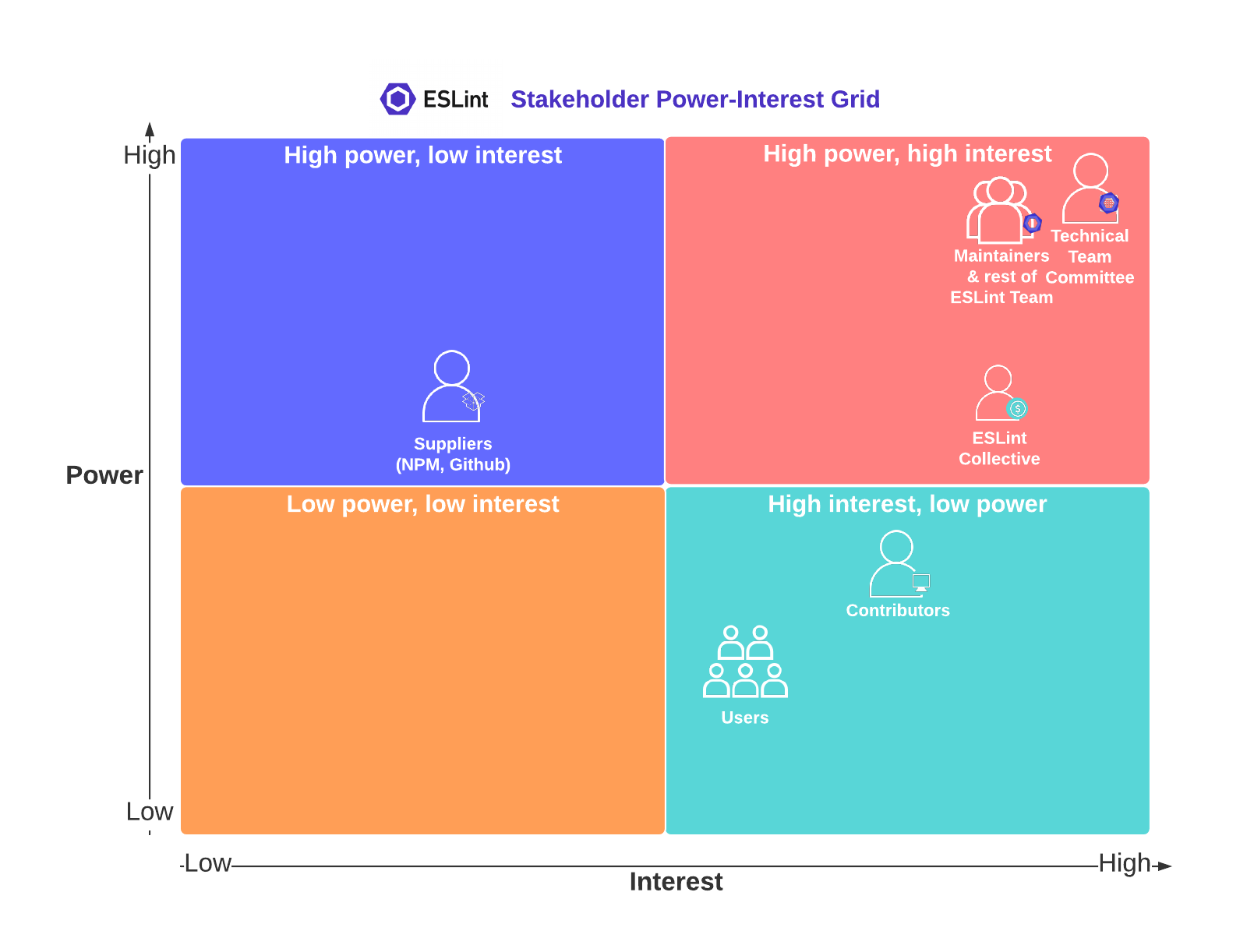 The power-interest grid of the stakeholders.