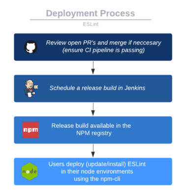 A (simplified) view of the main deployment process the developers and users encounter.