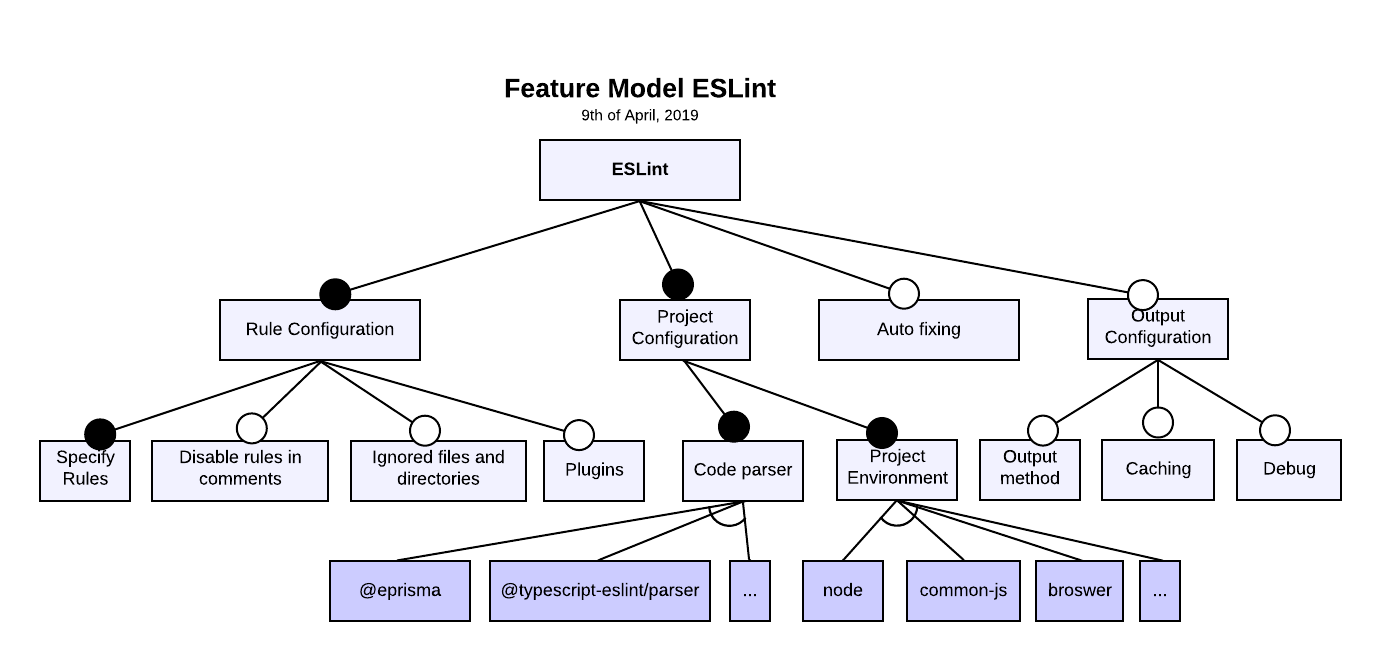 Feature model of ESLint