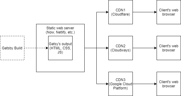 Deployment view