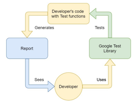 The work cycle of Google Test