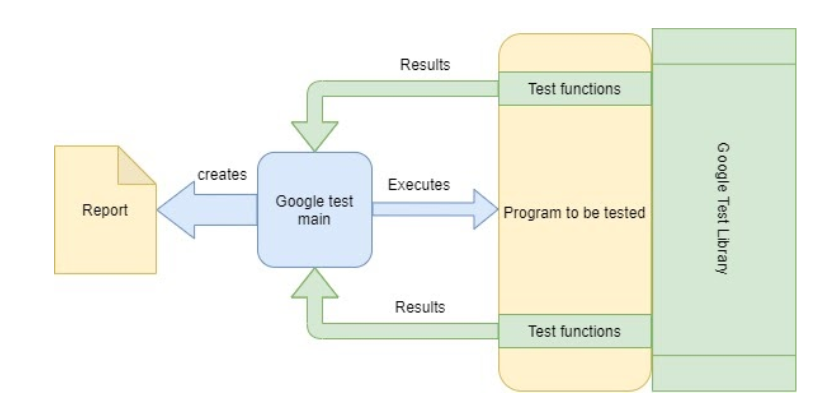The usage of Google Test