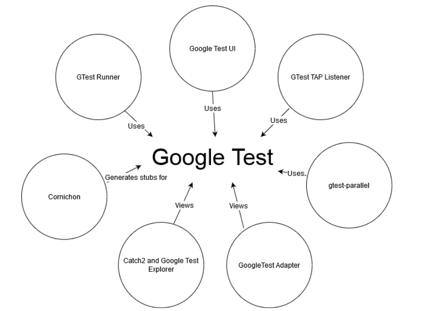 test the architecture with google test