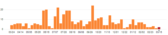 GitHub activity