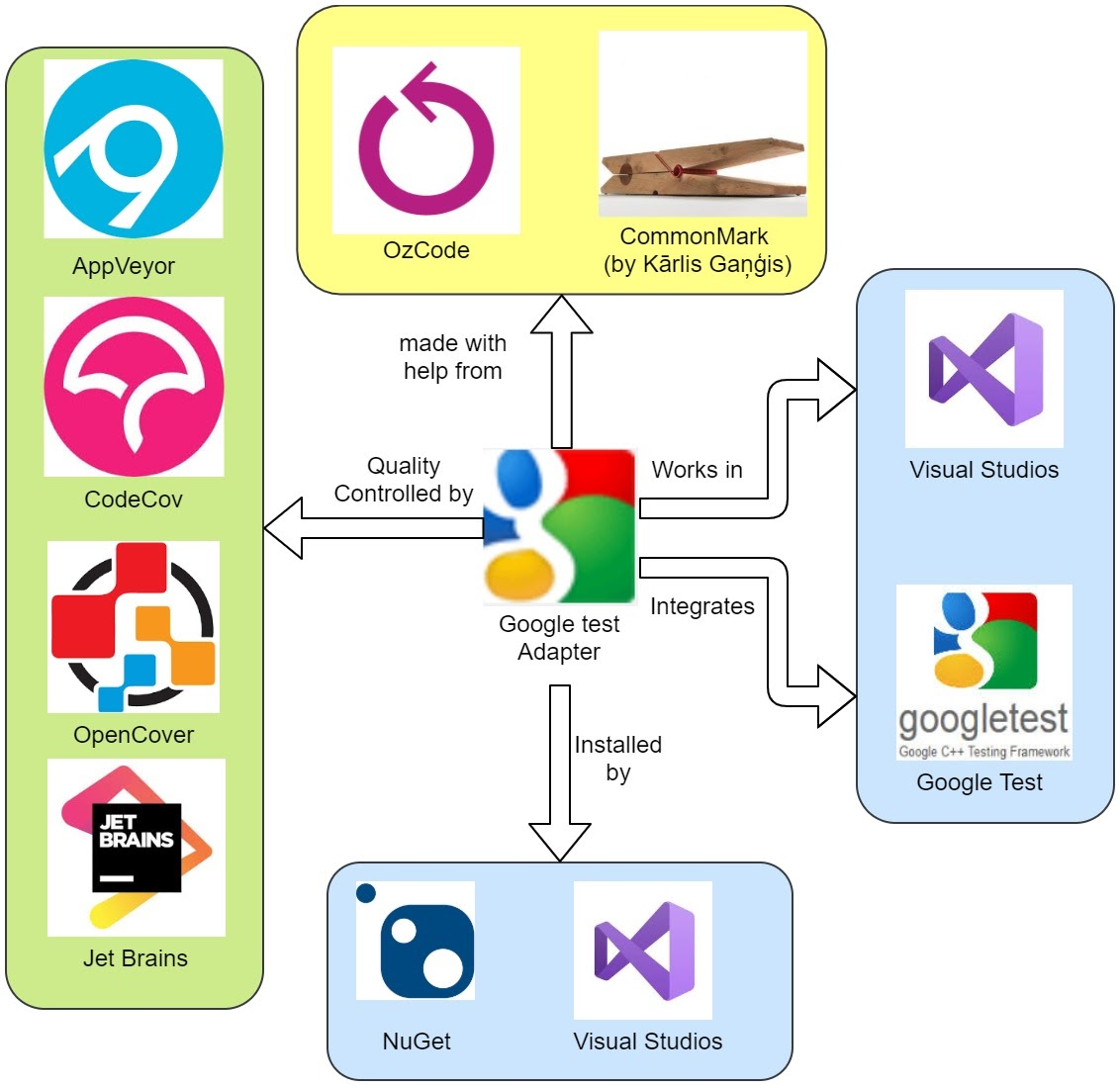 Contextual view of Google Test