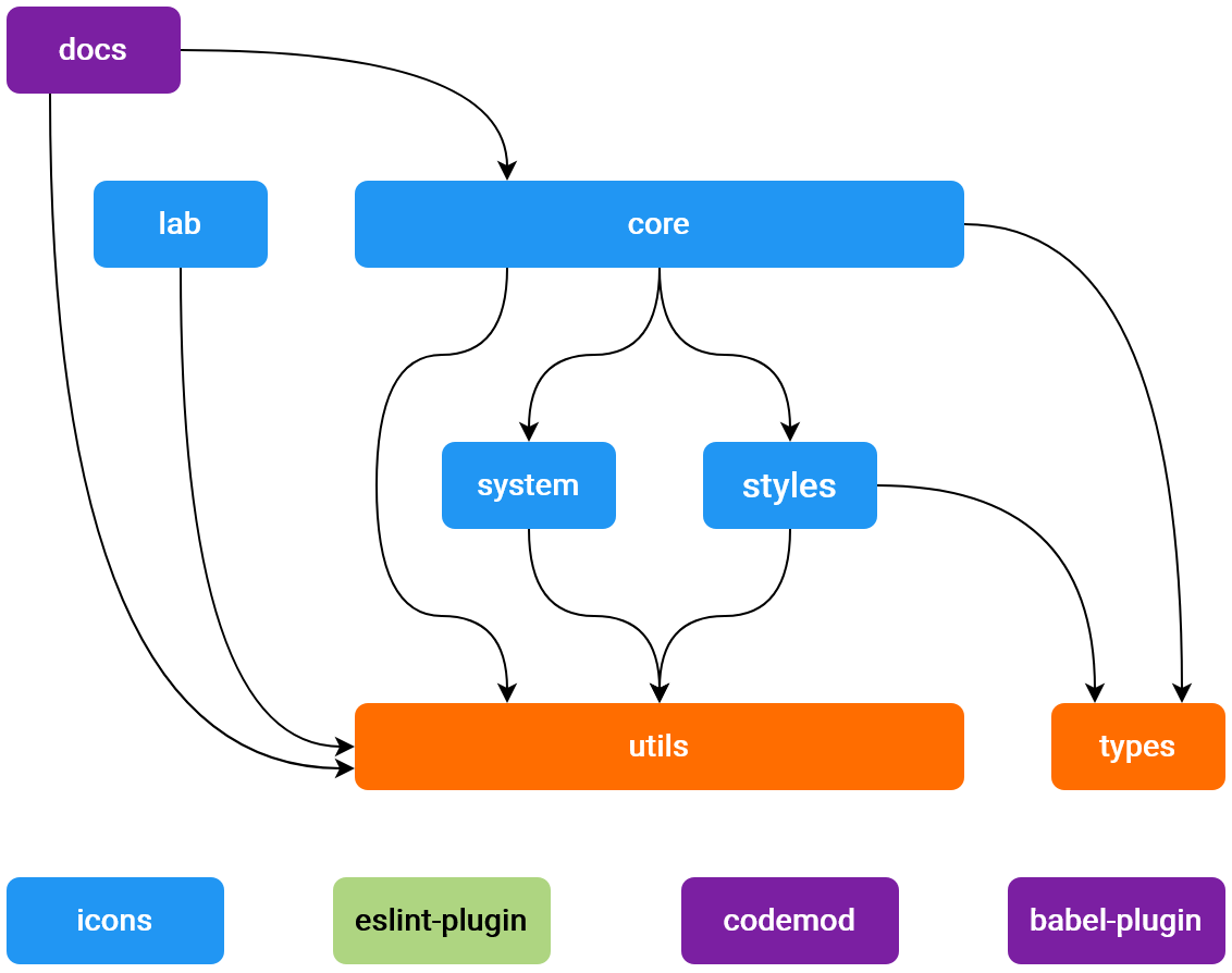 Material-UI Components