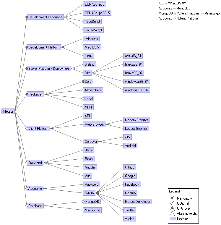 Feature model of our 10 identified features