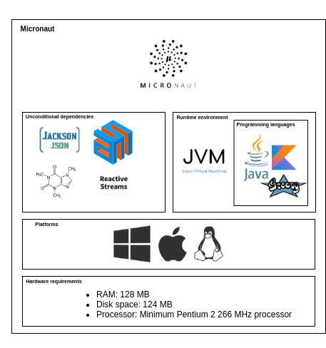 A graphical overview of the deployment view in Micronaut