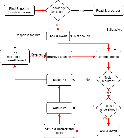 Deveveloper Flowchart