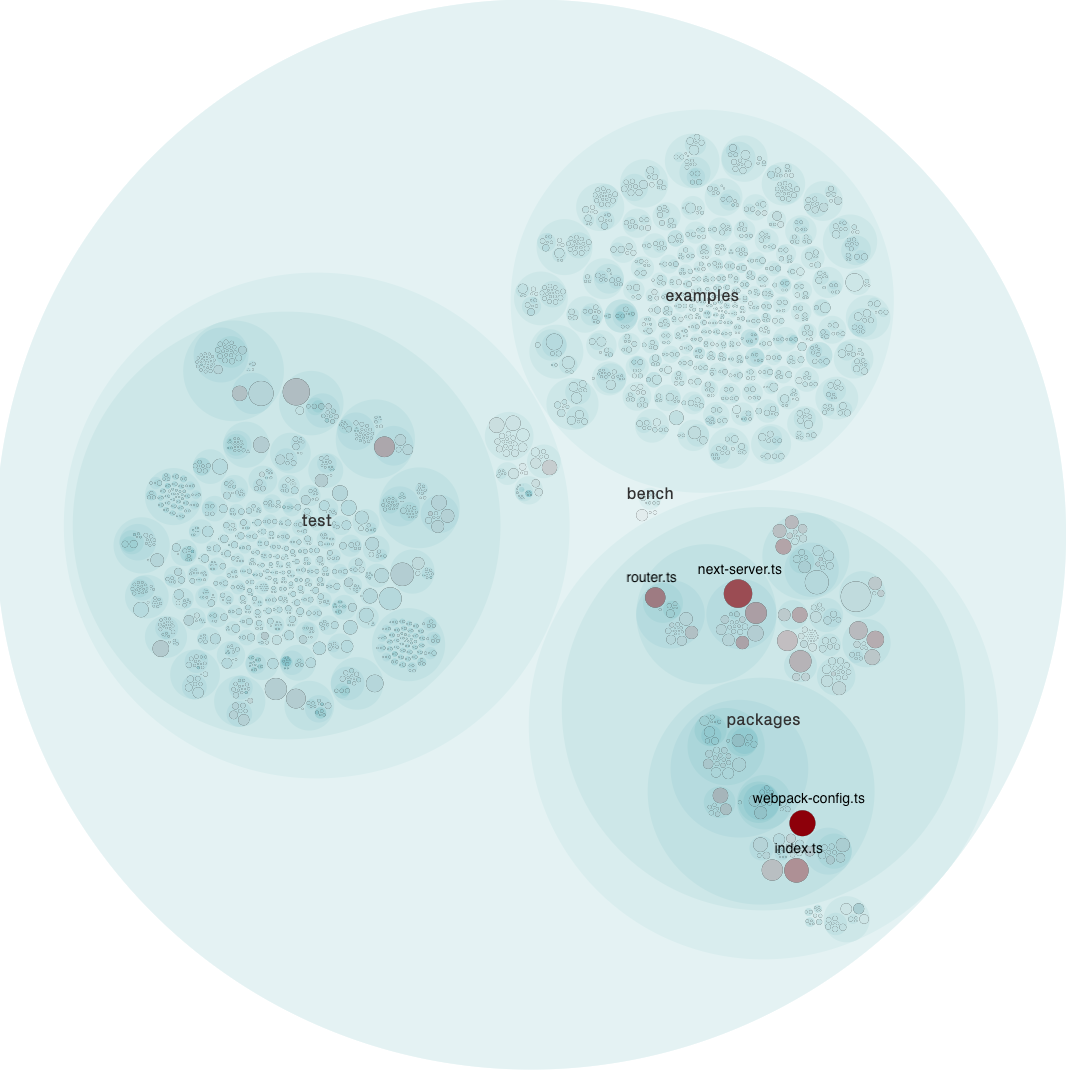 Hotspots in the codebase identified by CodeScene