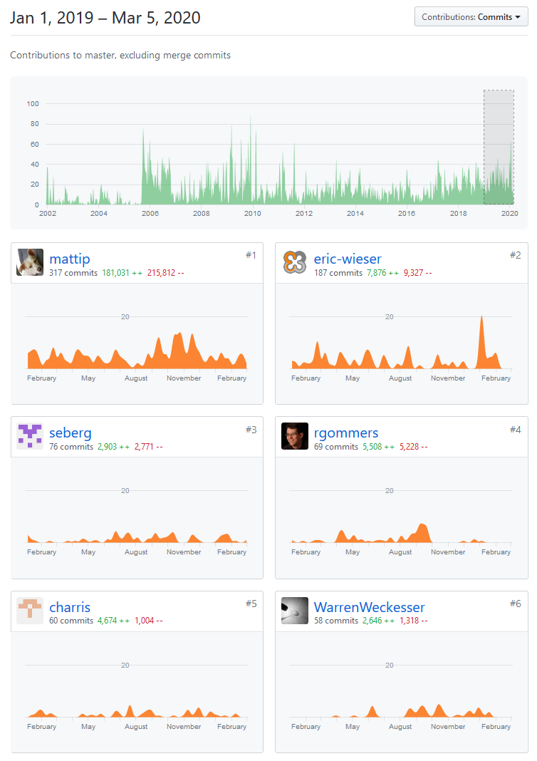 Contributors in the 2019-2020 time range