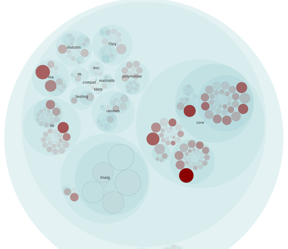 Hotspots in the project