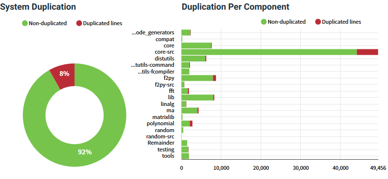 Code duplication in the NumPy library, provided by SIG