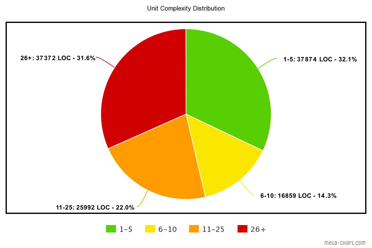 Unit complexity of the NumPy library, based on raw data provided by SIG