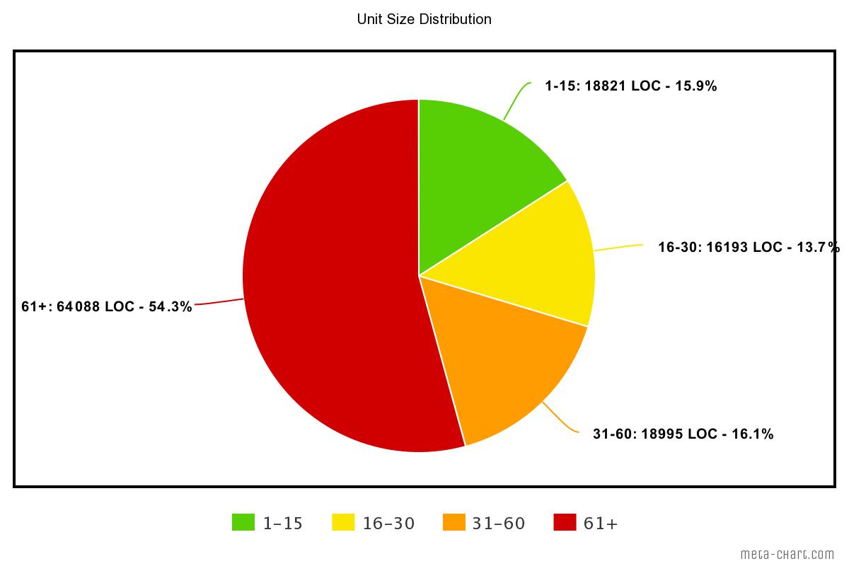 Unit size of the NumPy library, based on raw data provided by SIG