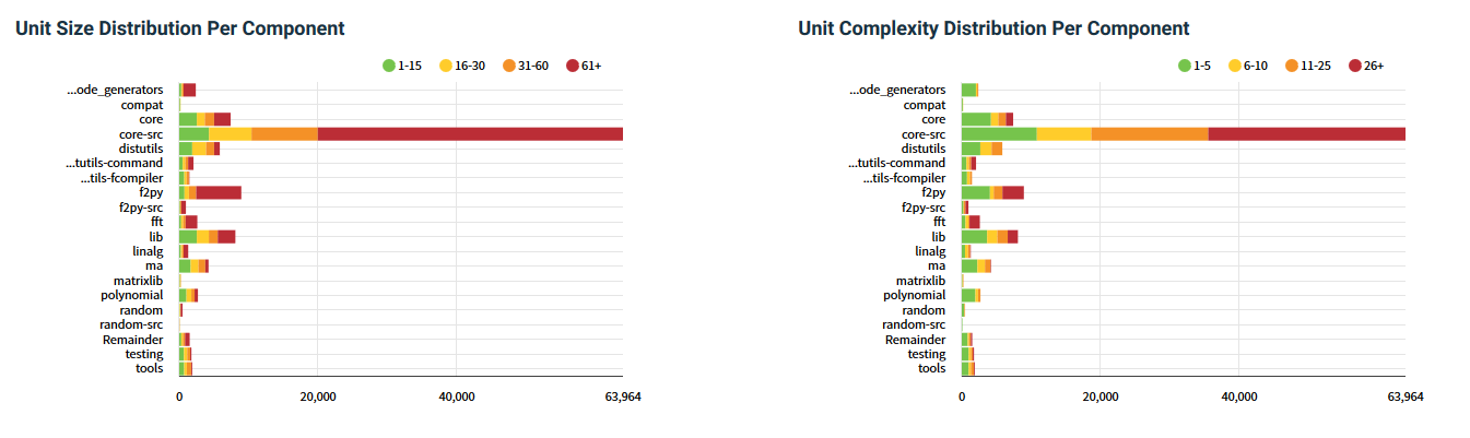 Unit size and complexity of the NumPy library per component, provided by SIG